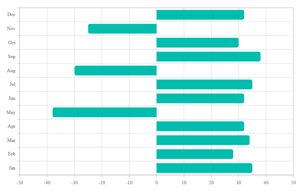 Blazor Bar Chart with corner radius