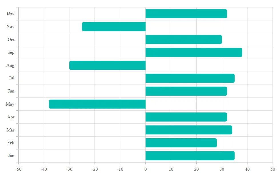 Blazor Bar Chart with corner radius