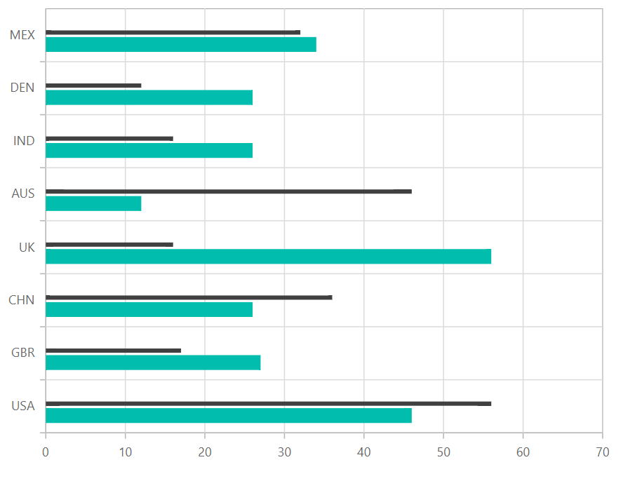 Blazor Bar Chart with Space and Width