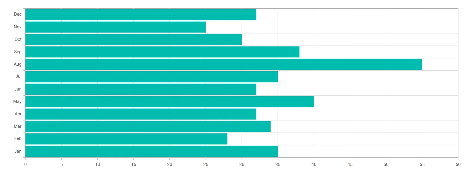 Blazor Bar Chart with column width set in pixel