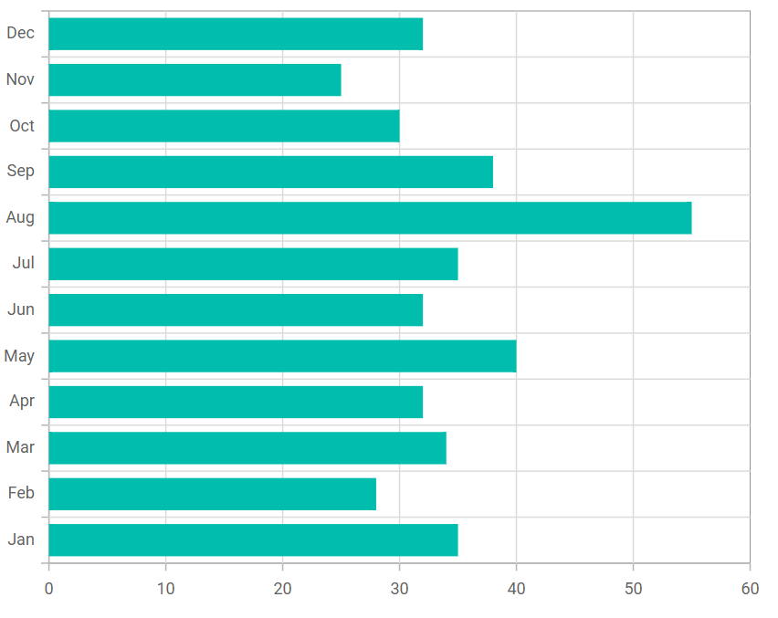 Blazor Bar Chart