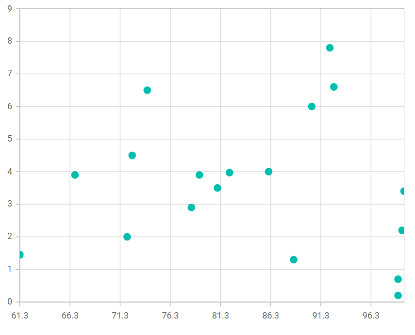 Blazor Bubble Chart