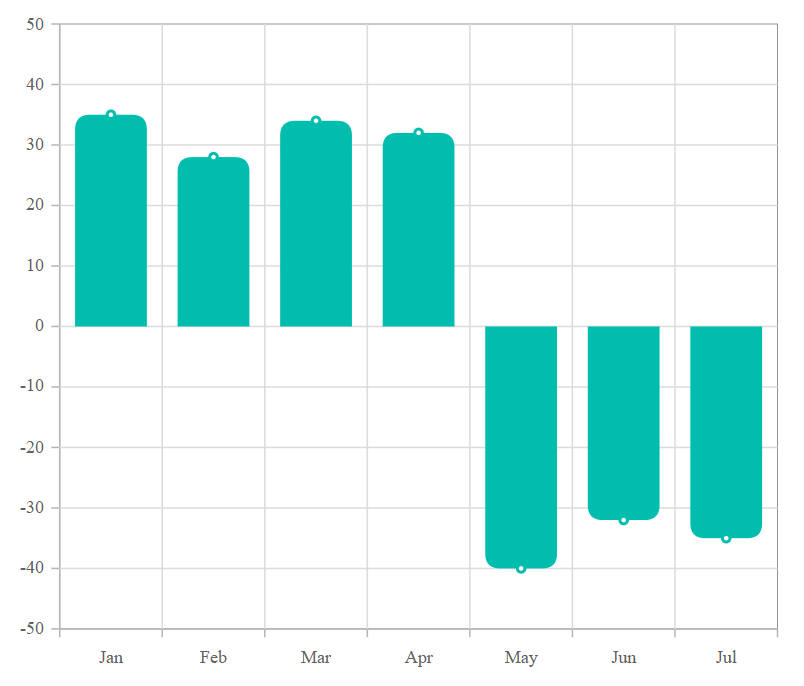 Blazor Column Chart with corner radius