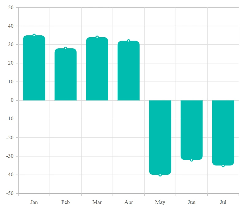 Blazor Column Chart with corner radius