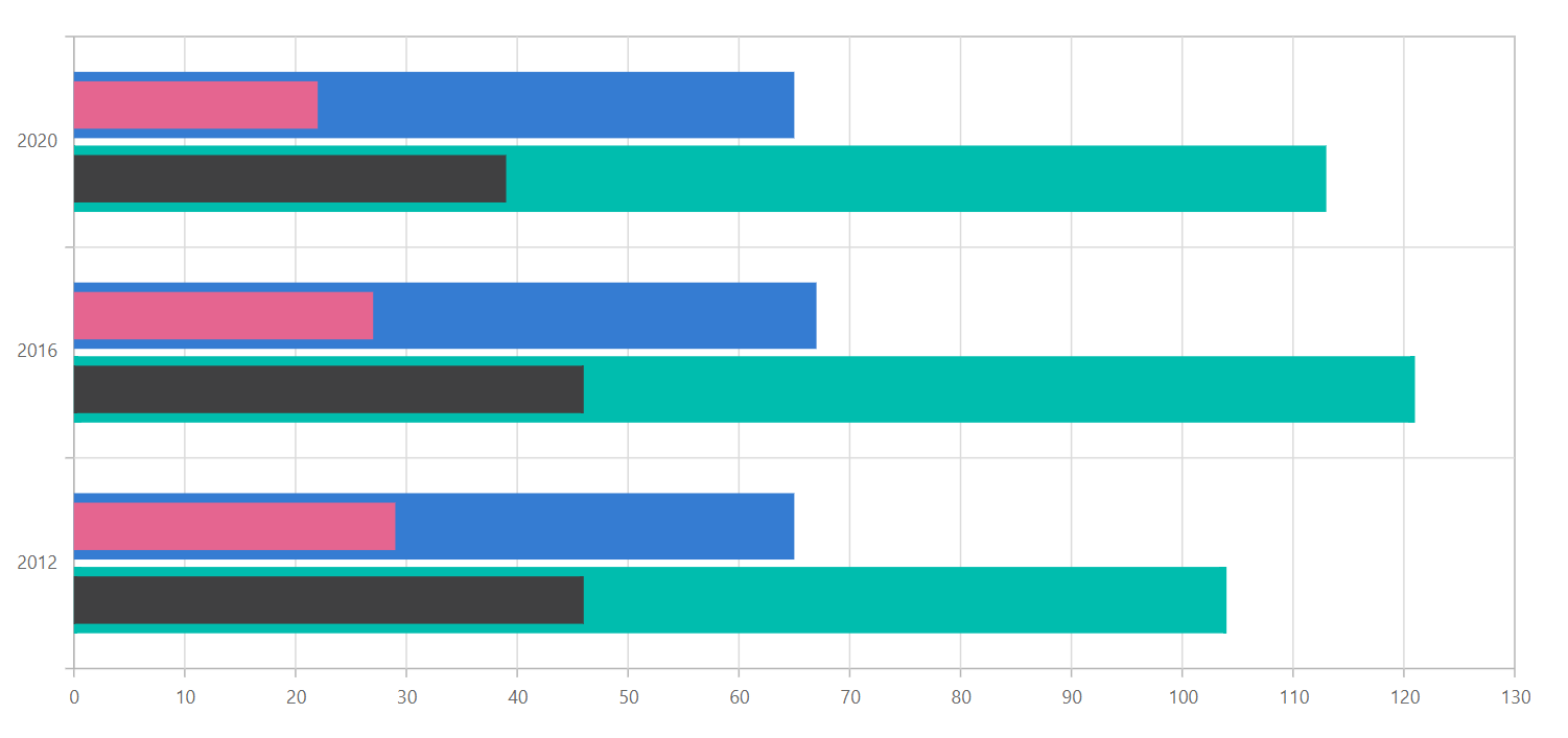 Grouping in Blazor Grouped Bar Chart