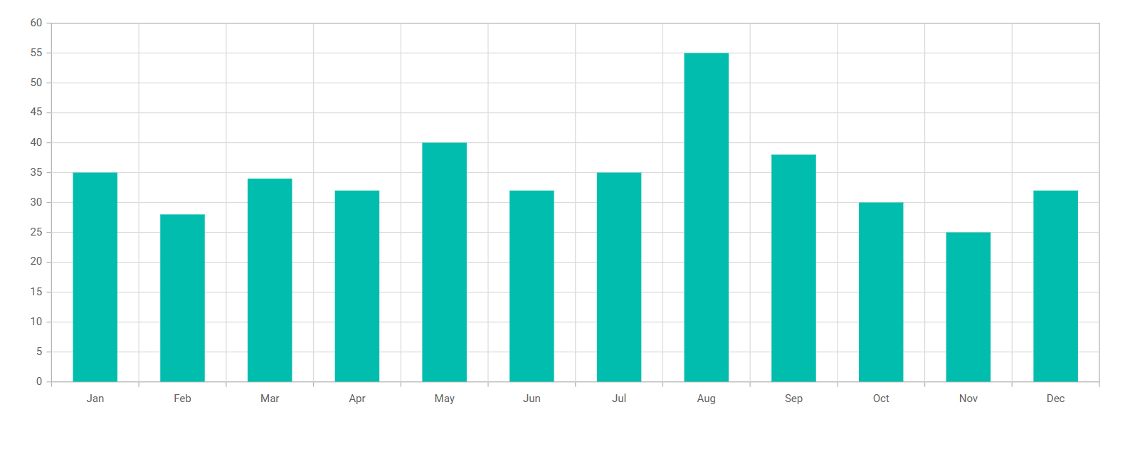 Blazor Column Chart with column width set in pixel