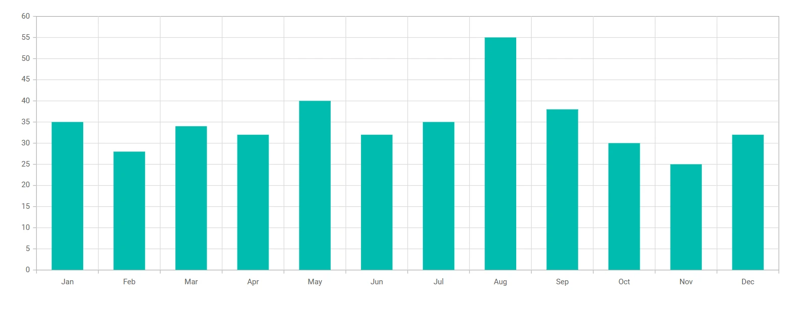 Blazor Column Chart with column width set in pixel