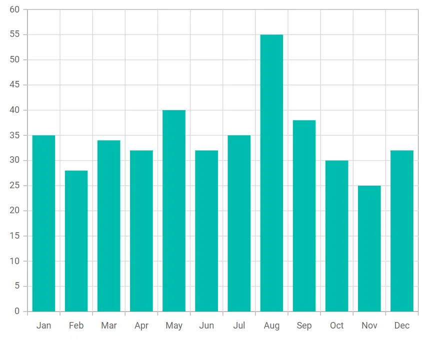 Blazor column Chart.