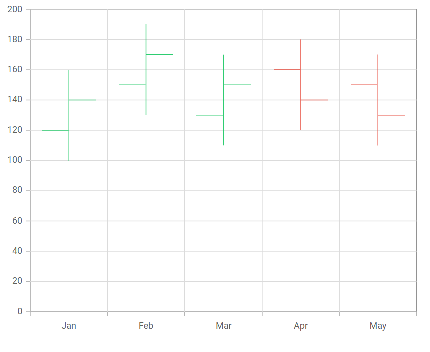 Blazor High Low Open Close Chart