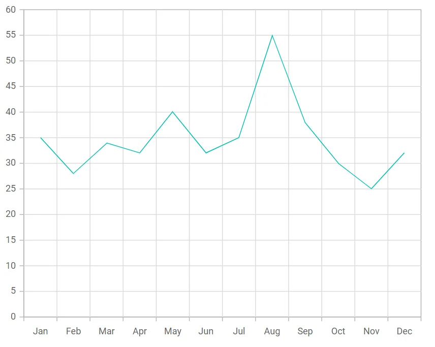 Blazor Line Chart.