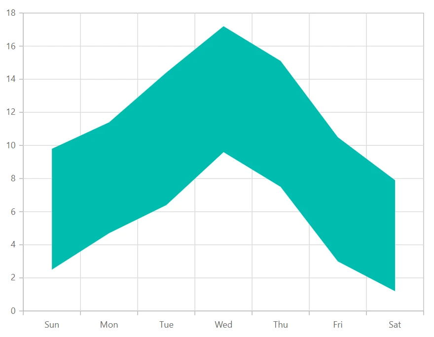 Blazor Range Area Chart