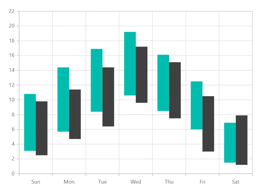 Blazor Range Column Chart