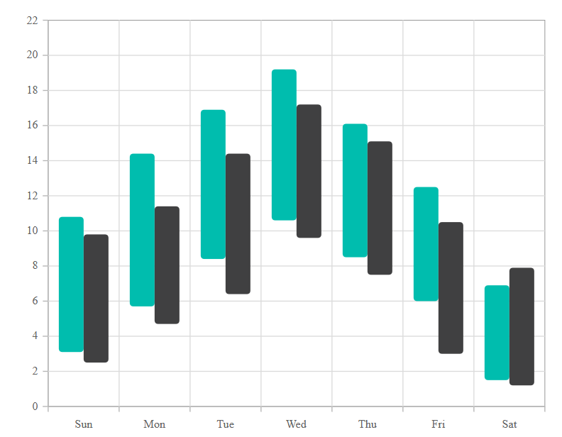 Blazor Range Column Chart with corner radius