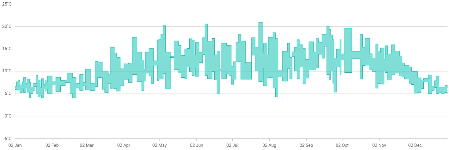 Blazor Range Step Area Chart