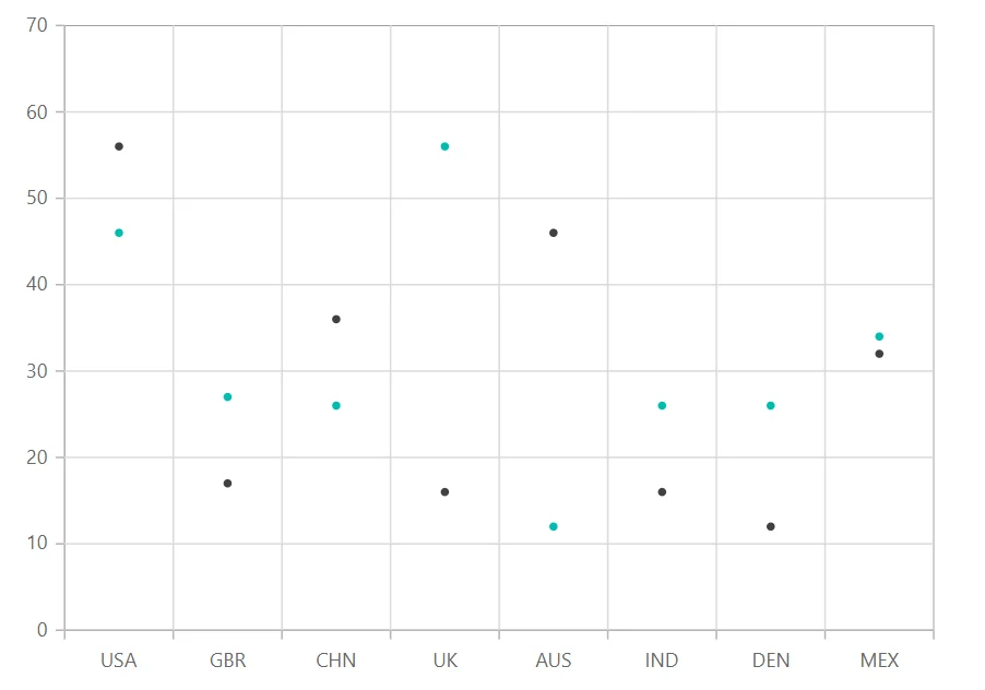 Blazor Scatter Chart