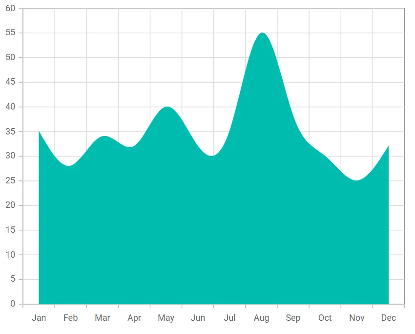 Blazor Spline Area Chart