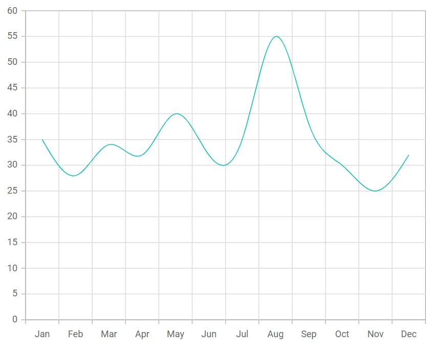 Blazor Spline Chart
