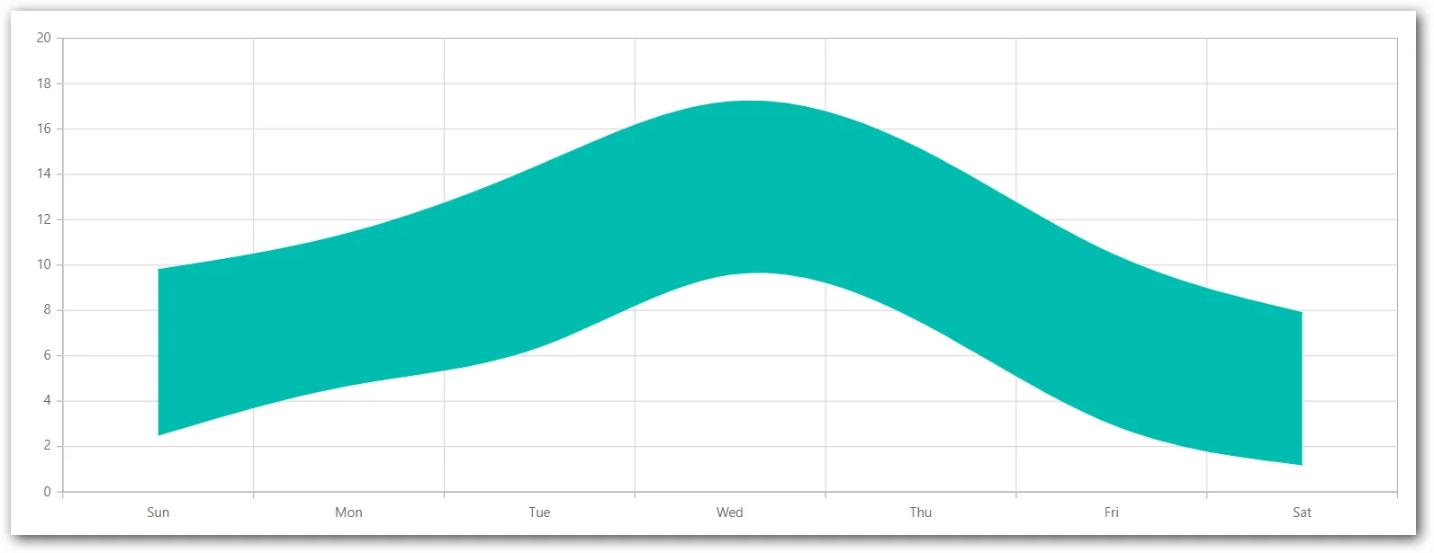 Blazor Spline Range Area Chart