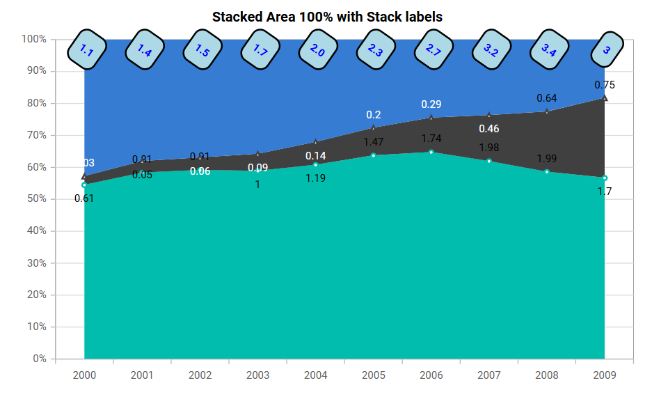 Blazor Stacked Area Chart with stack label customization