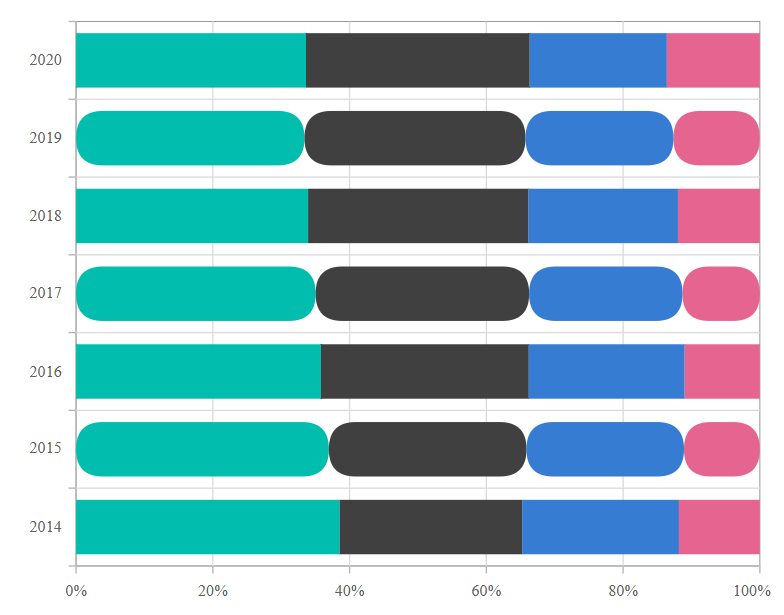 Blazor Stacked bar 100 with corner radius using OnPointRender event