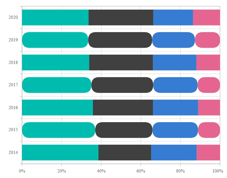 Blazor Stacked bar 100 with corner radius using OnPointRender event