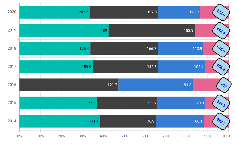 Blazor Stacked Bar 100 Chart with stack label customization