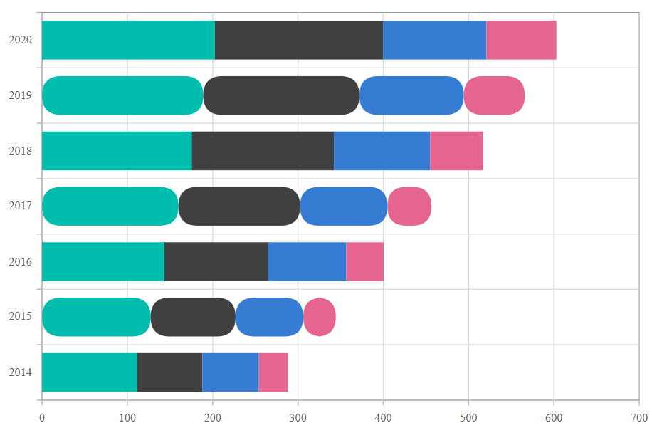 Blazor Stacked bar chart with corner radius using OnPointRender event
