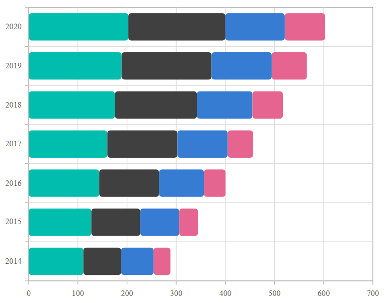 Blazor Stacked bar chart with corner radius