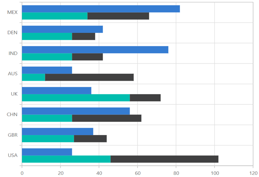Grouping in Blazor Stacked Bar Chart