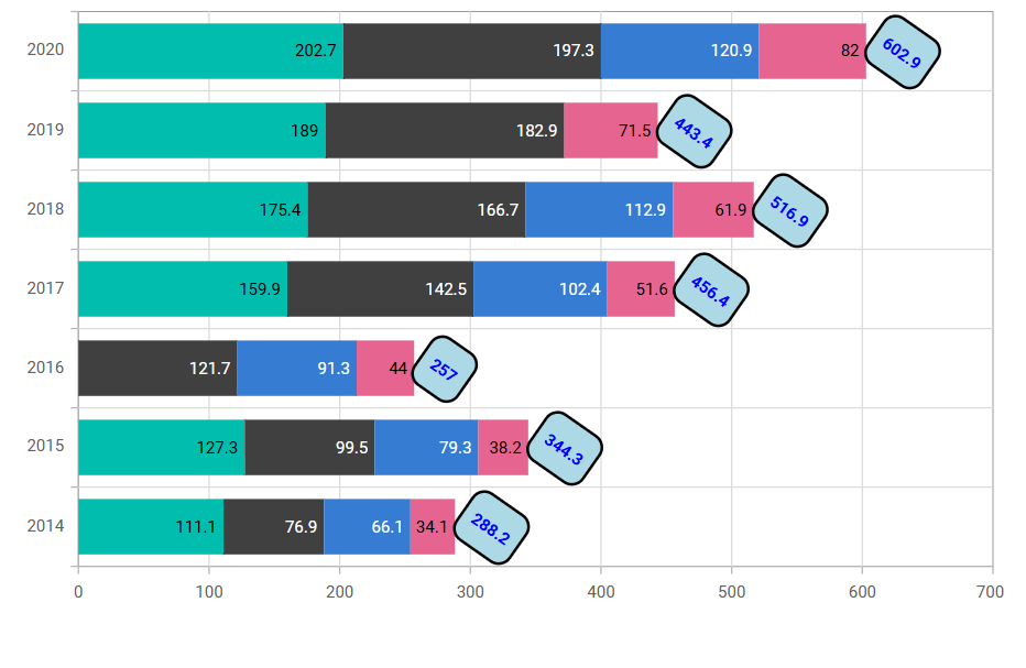 Blazor Stacked Bar Chart with stack label customization