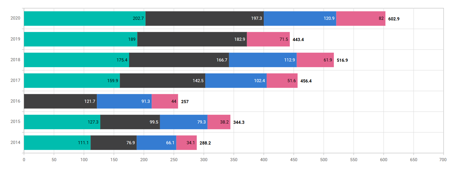 Blazor Stacked Bar Chart with stack labels