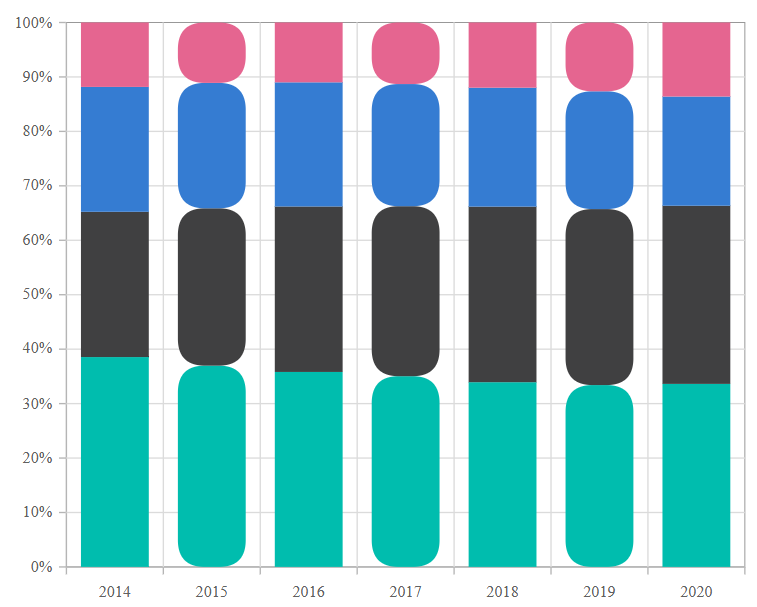 Stacked Column 100 Chart with corner radius using OnPointRender event