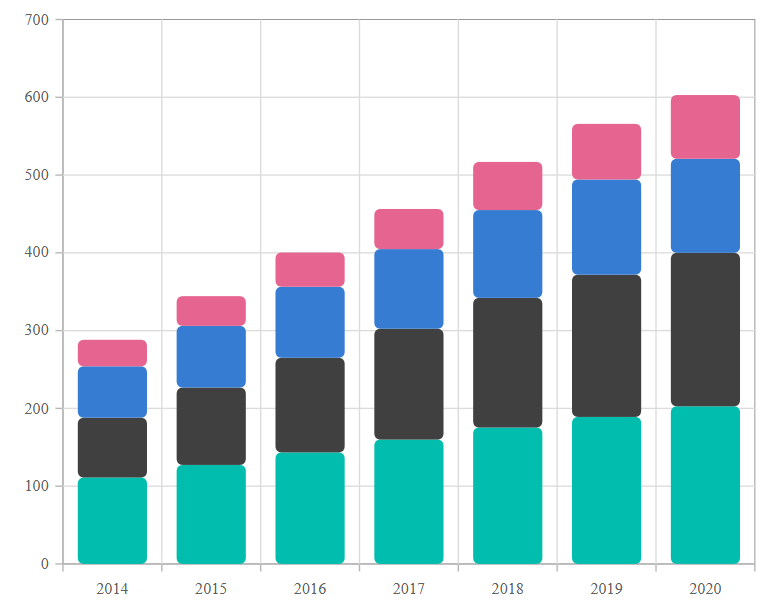 Blazor Stacked column chart with corner radius