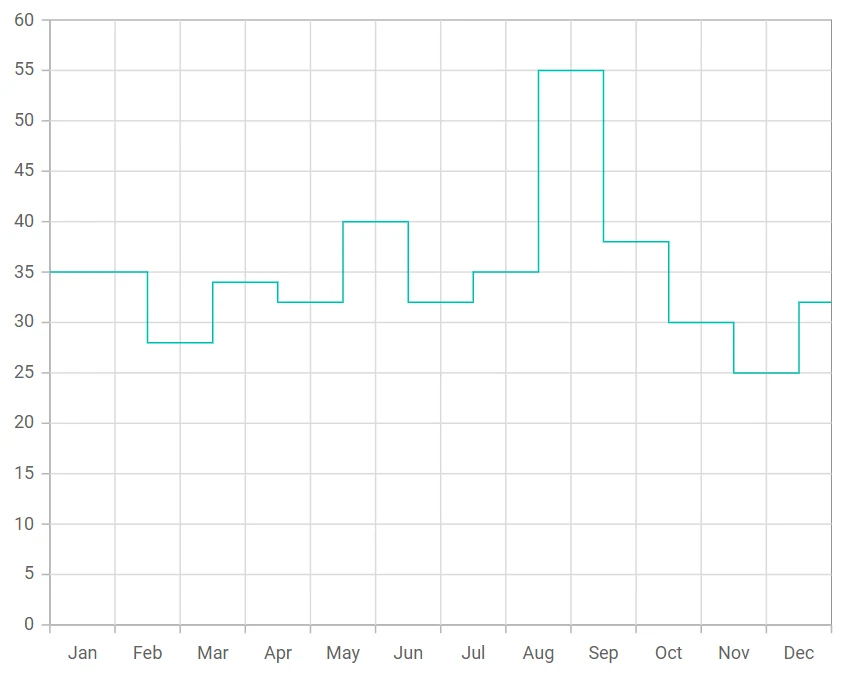 Blazor Step Line Chart