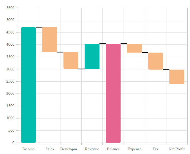 Blazor Waterfall Chart with corner radius using OnPointRender event