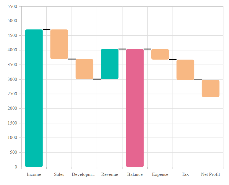 Blazor Waterfall Chart with corner radius