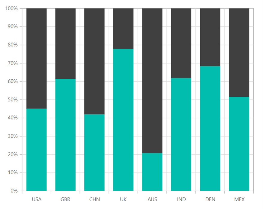 100 Stacked Column Chart