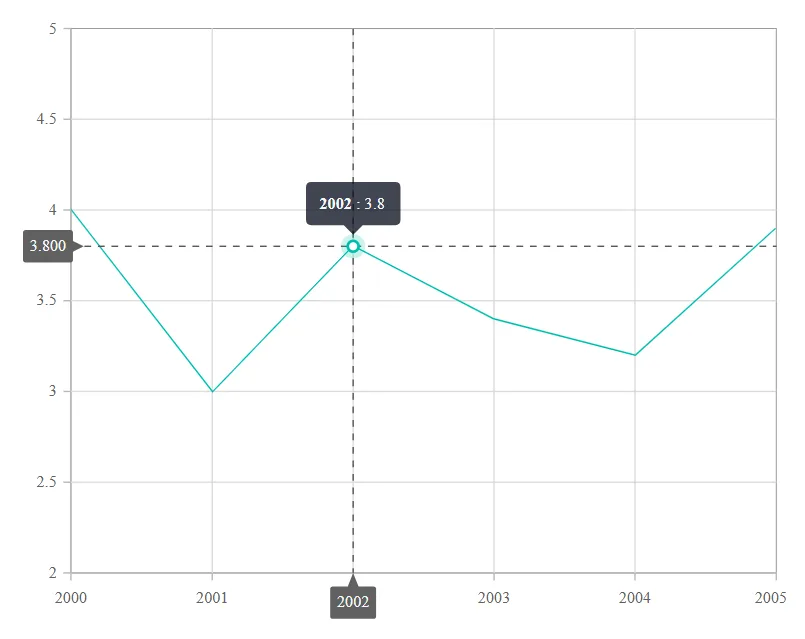 SnapToData Crosshair in Blazor Line Chart