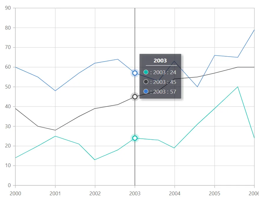 Trackball in Blazor Line Chart