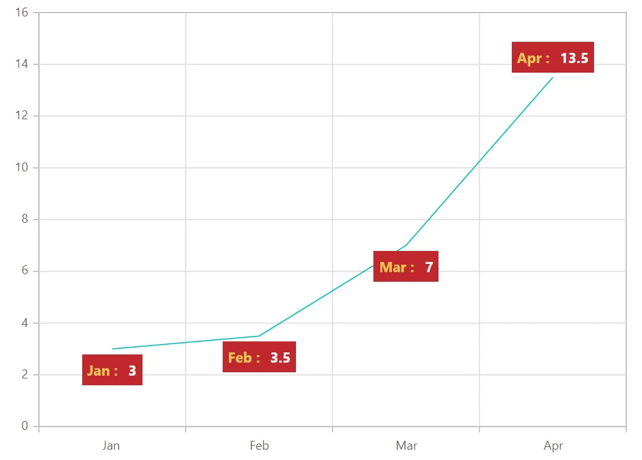 Blazor Chart Label with Template