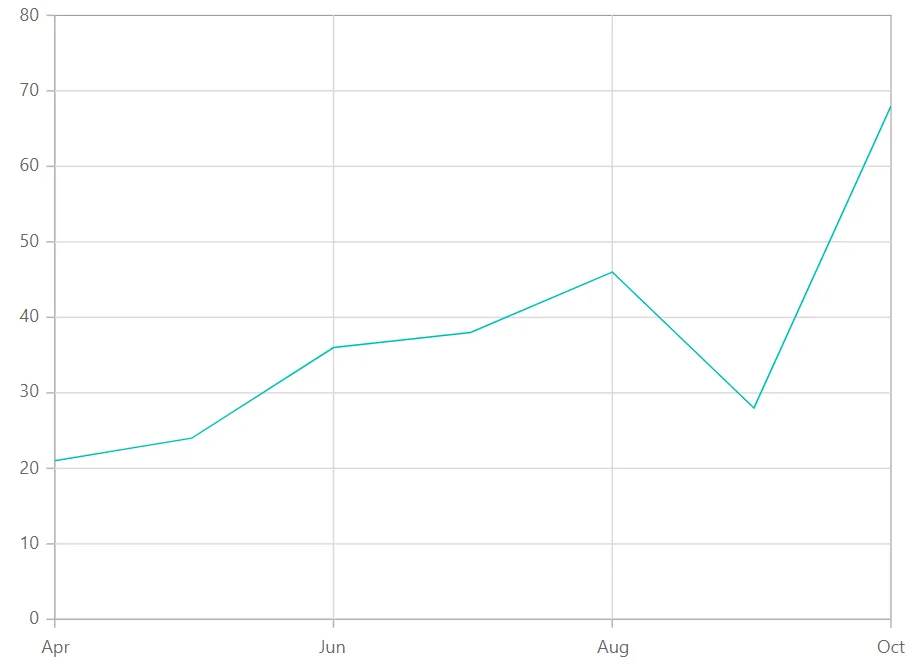 Changing Blazor Line Chart DateTime Axis based on Interval