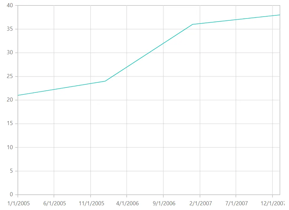 Axis Label Formatting in Blazor Line Chart