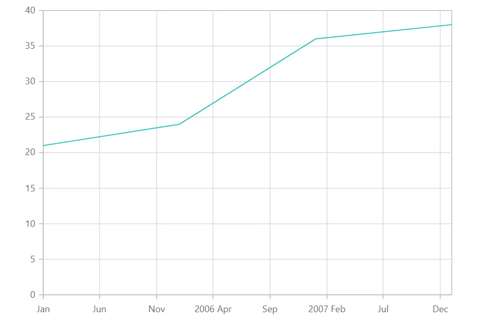 Blazor Chart with DateTime Axis
