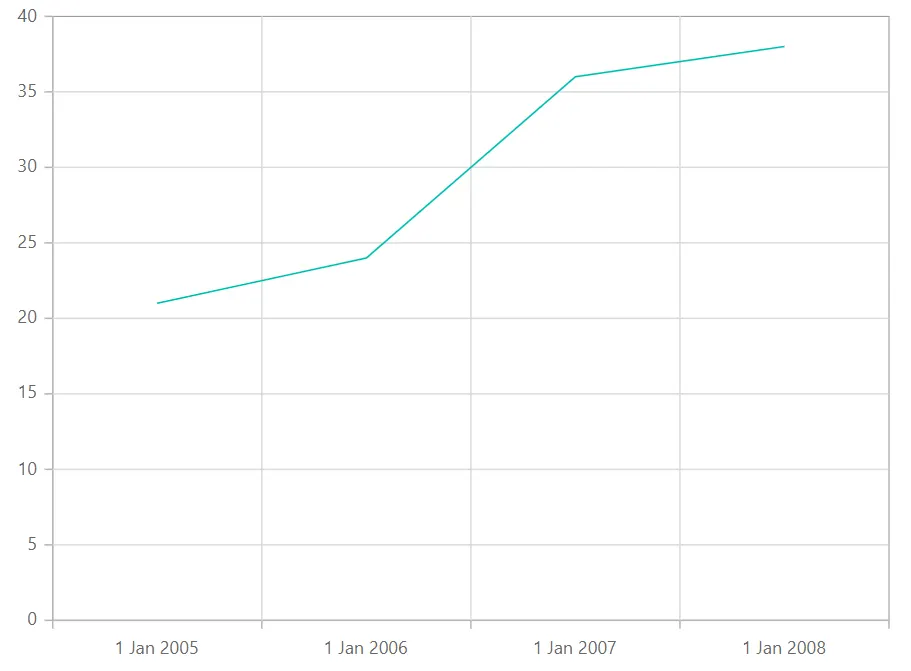 Blazor Line Chart with DateTime Axis