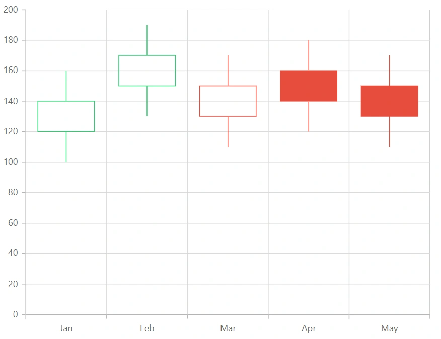 Blazor Candle Chart