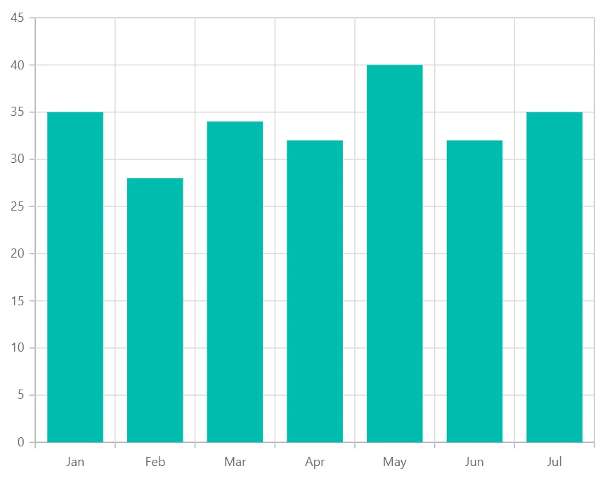 Blazor Column Chart