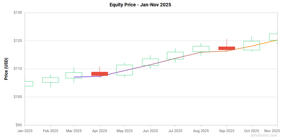 Exponential Moving Average in Blazor Candle Chart with Linear Gradient