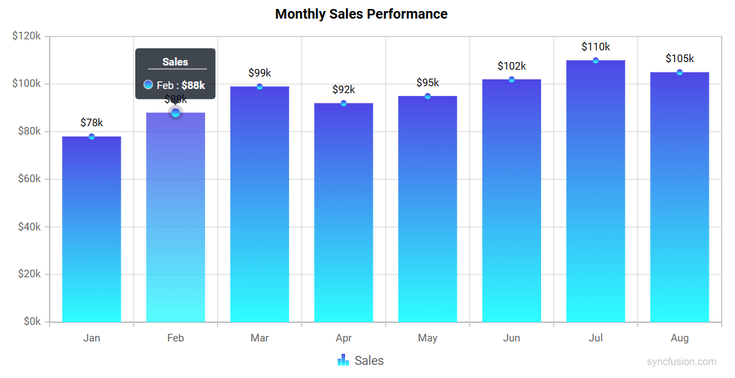Blazor Column Chart with Linear Gradient