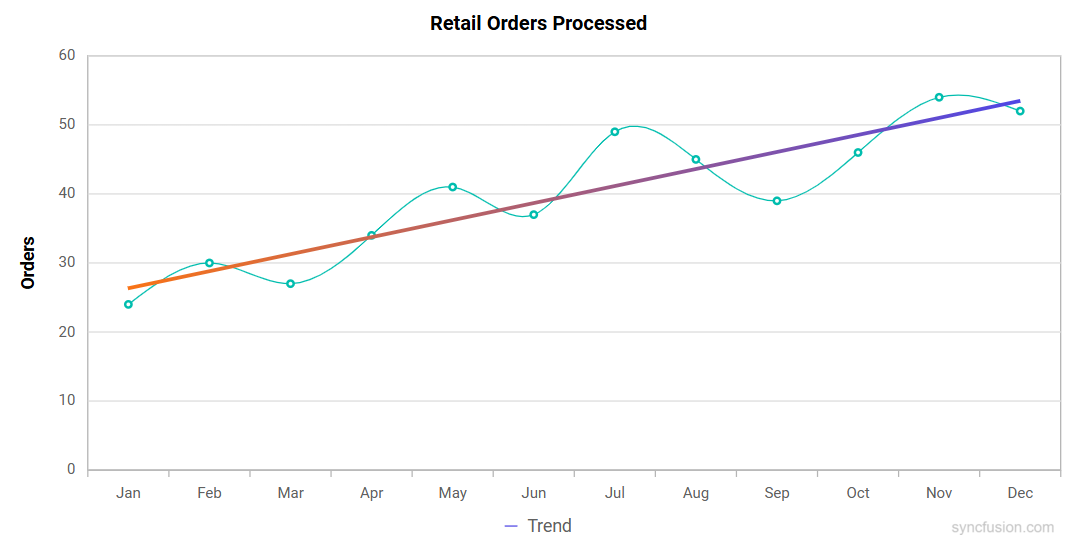 Trendlines in Blazor Spline Chart with Linear Gradient