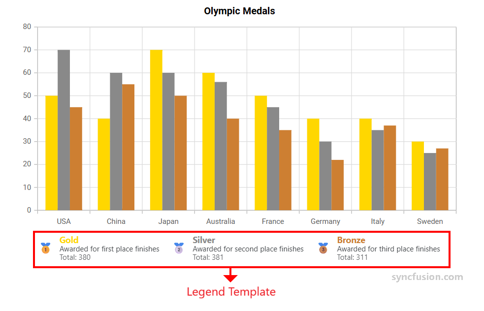Legend Template in Blazor Column Chart